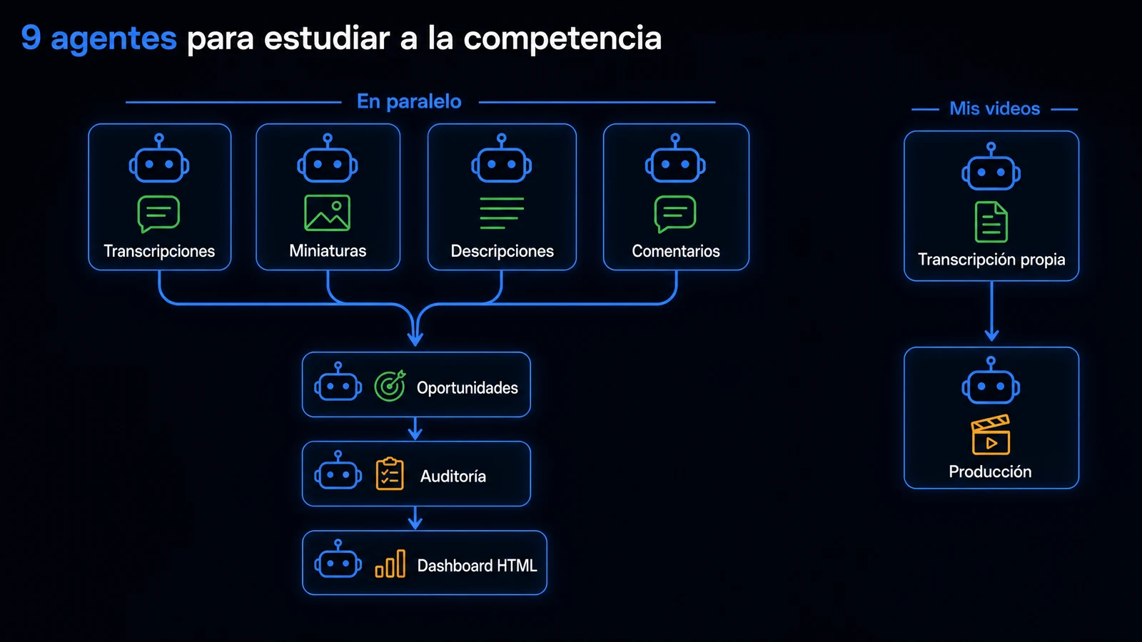 Diagrama del equipo de 9 agentes: transcripciones, miniaturas, descripciones y comentarios en paralelo; luego oportunidades, auditoría y dashboard HTML; aparte, transcripción propia y producción
