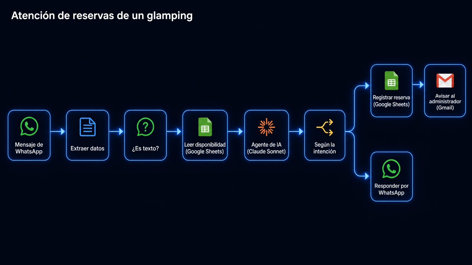 Diagrama del flujo de n8n para las reservas de un glamping: mensaje de WhatsApp, extraer datos, leer disponibilidad en Google Sheets, agente de IA, registrar la reserva, avisar por Gmail y responder por WhatsApp